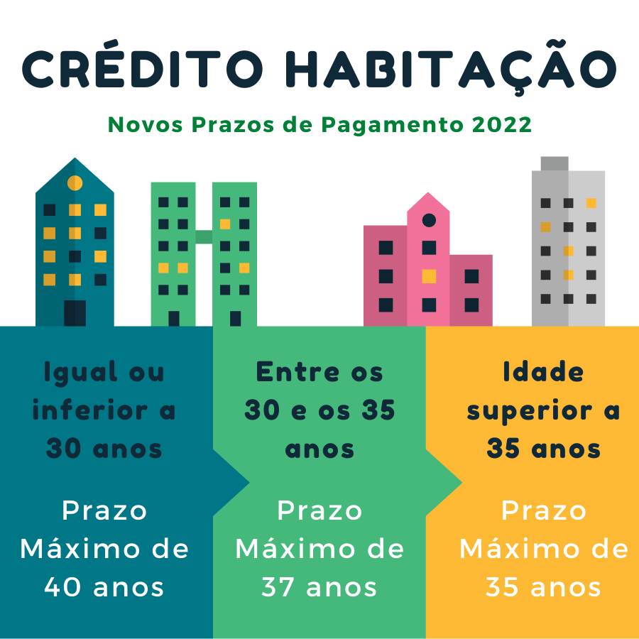 Novas regras crédito habitação 2022