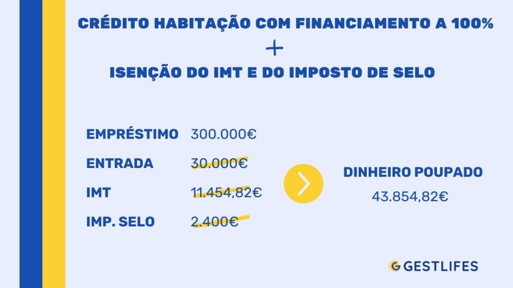 poupança conseguida com crédito habitação jovem 100% financiamento