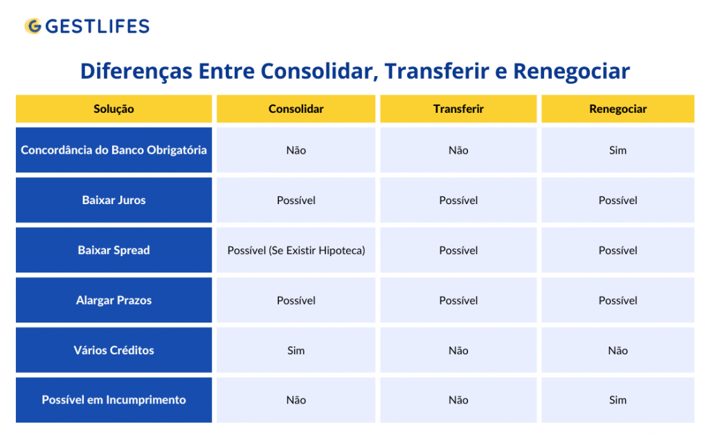 comparação entre transferir, consolidar ou renegociar créditos