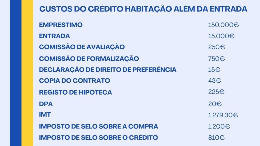 custos com crédito habitação além da entrada