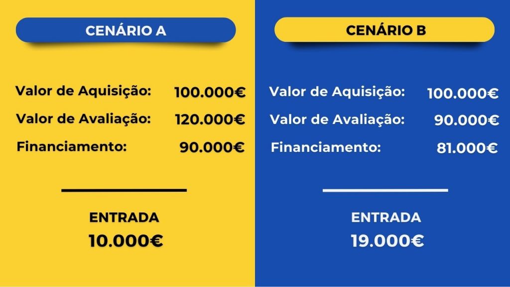 exemplo de valores a dar de entrada no crédito habitação